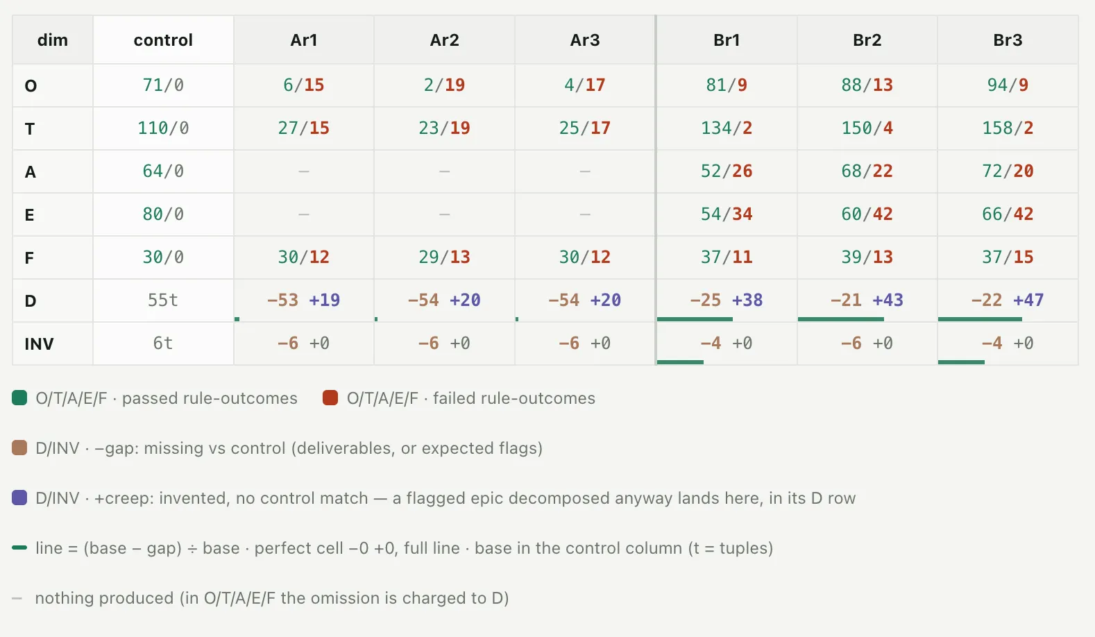 Scoreboard, raw as scored: six runs against the control, summed over 20 epics